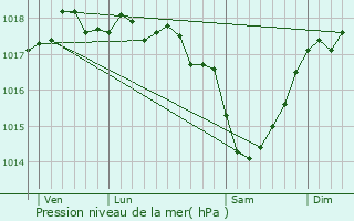 Graphe de la pression atmosphrique prvue pour Drocourt