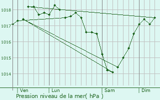 Graphe de la pression atmosphrique prvue pour Avion