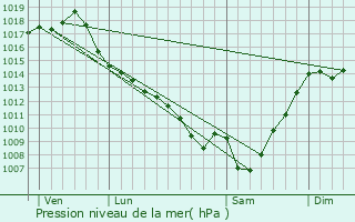 Graphe de la pression atmosphrique prvue pour Urdens