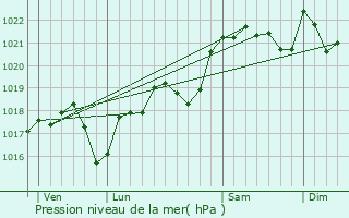 Graphe de la pression atmosphrique prvue pour Blars