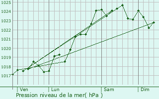 Graphe de la pression atmosphrique prvue pour Sanxay