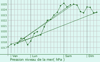 Graphe de la pression atmosphrique prvue pour Saint-Maurice-la-Fougereuse