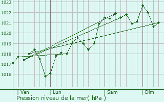 Graphe de la pression atmosphrique prvue pour Couzou