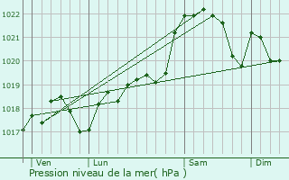 Graphe de la pression atmosphrique prvue pour Montayral