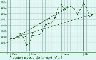 Graphe de la pression atmosphrique prvue pour Chassenon