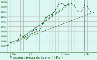 Graphe de la pression atmosphrique prvue pour Cand