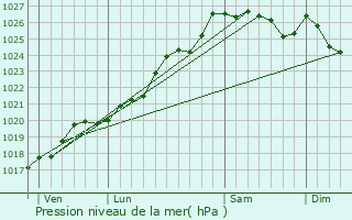 Graphe de la pression atmosphrique prvue pour Andouill-Neuville