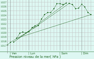 Graphe de la pression atmosphrique prvue pour Lanrigan