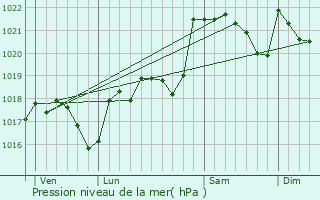 Graphe de la pression atmosphrique prvue pour Escueillens-et-Saint-Just-de-Blengard