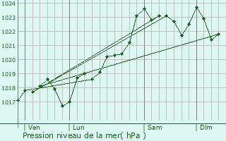 Graphe de la pression atmosphrique prvue pour Massignac