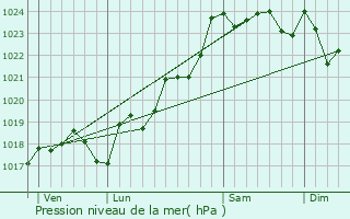 Graphe de la pression atmosphrique prvue pour Pioussay