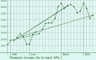 Graphe de la pression atmosphrique prvue pour Torsac