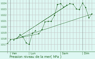 Graphe de la pression atmosphrique prvue pour Empur