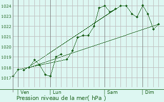 Graphe de la pression atmosphrique prvue pour Ardilleux