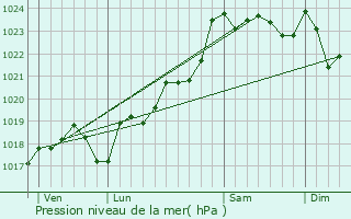 Graphe de la pression atmosphrique prvue pour Genac