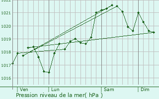 Graphe de la pression atmosphrique prvue pour Cahuzac