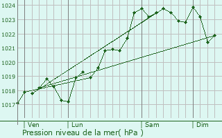 Graphe de la pression atmosphrique prvue pour Bonneville