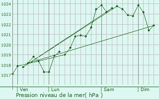 Graphe de la pression atmosphrique prvue pour Montign