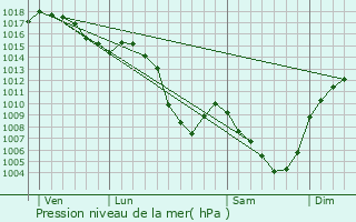 Graphe de la pression atmosphrique prvue pour Vals-prs-le-Puy