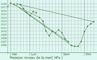 Graphe de la pression atmosphrique prvue pour Saint-Gens-la-Tourette