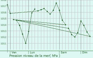 Graphe de la pression atmosphrique prvue pour Mritein