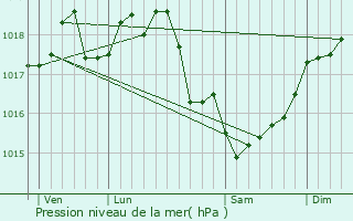 Graphe de la pression atmosphrique prvue pour Flaucourt