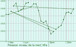 Graphe de la pression atmosphrique prvue pour Forceville