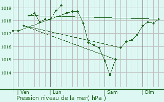 Graphe de la pression atmosphrique prvue pour Chavenon