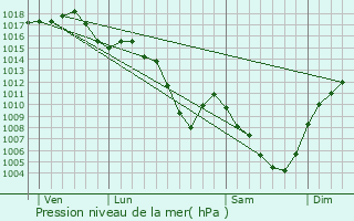 Graphe de la pression atmosphrique prvue pour Trvoux