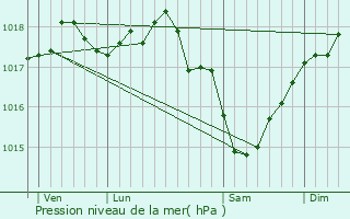 Graphe de la pression atmosphrique prvue pour Urvillers