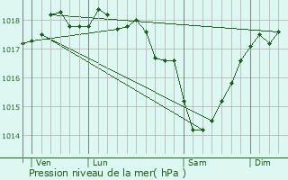 Graphe de la pression atmosphrique prvue pour Arras