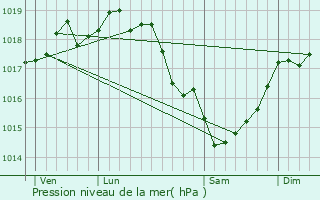 Graphe de la pression atmosphrique prvue pour Gauchin-Verloingt