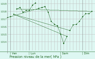 Graphe de la pression atmosphrique prvue pour Velennes