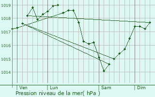 Graphe de la pression atmosphrique prvue pour Balcourt