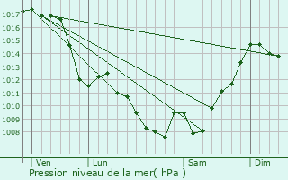 Graphe de la pression atmosphrique prvue pour Etsaut