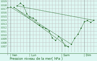 Graphe de la pression atmosphrique prvue pour Hautefage-la-Tour