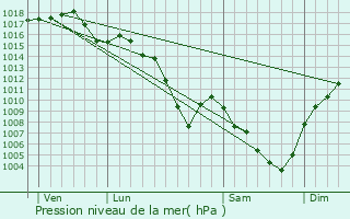 Graphe de la pression atmosphrique prvue pour Dagneux