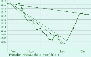 Graphe de la pression atmosphrique prvue pour Labarthe-Rivire