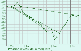 Graphe de la pression atmosphrique prvue pour Saint-Martin-de-Goyne