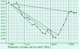 Graphe de la pression atmosphrique prvue pour Cardeilhac