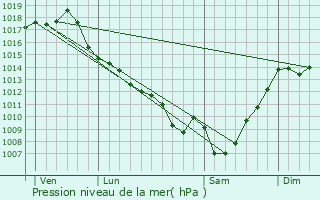 Graphe de la pression atmosphrique prvue pour Saint-Hilaire-de-Lusignan