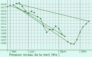 Graphe de la pression atmosphrique prvue pour Le Coteau