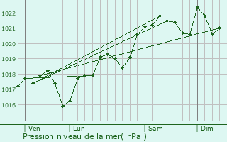Graphe de la pression atmosphrique prvue pour Vers