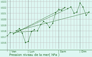 Graphe de la pression atmosphrique prvue pour Nadaillac-de-Rouge