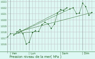 Graphe de la pression atmosphrique prvue pour Fajoles