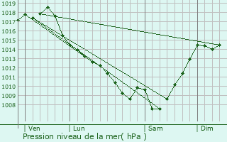 Graphe de la pression atmosphrique prvue pour Castelnau-Barbarens