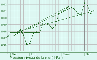 Graphe de la pression atmosphrique prvue pour Lalbenque