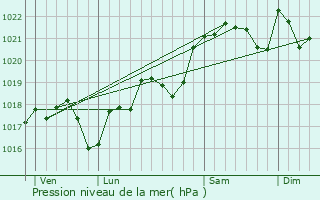 Graphe de la pression atmosphrique prvue pour Laburgade