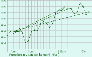 Graphe de la pression atmosphrique prvue pour Frayssinet