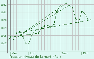 Graphe de la pression atmosphrique prvue pour Masquires